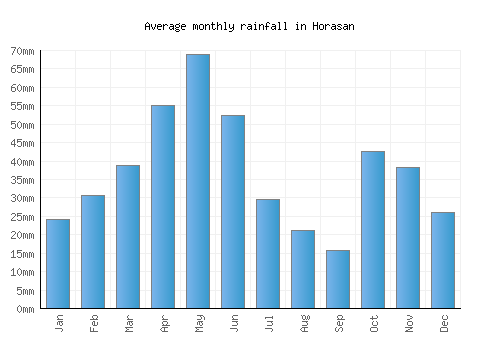 Horasan monthly rainfall chart (mm)