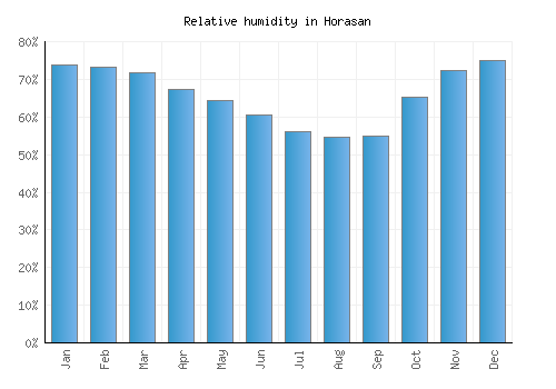Horasan relative humidity averages