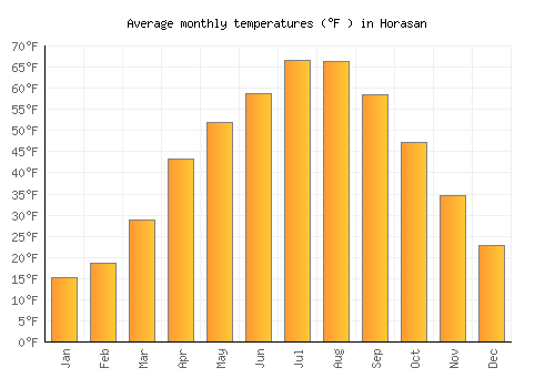 Horasan average temperature chart (Fahrenheit)