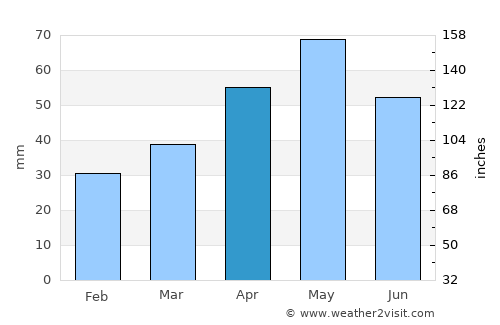 Horasan average rain in April