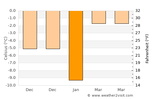 Horasan average temperature in January