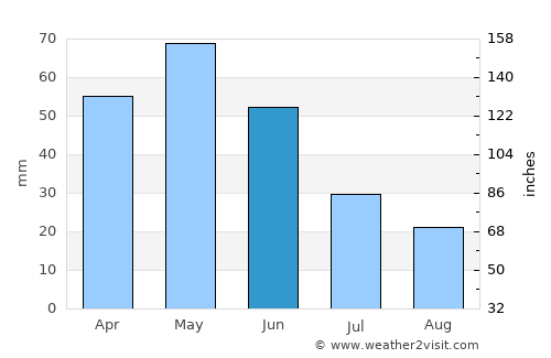 Horasan average rain in June