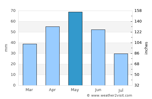 Horasan average rain in May
