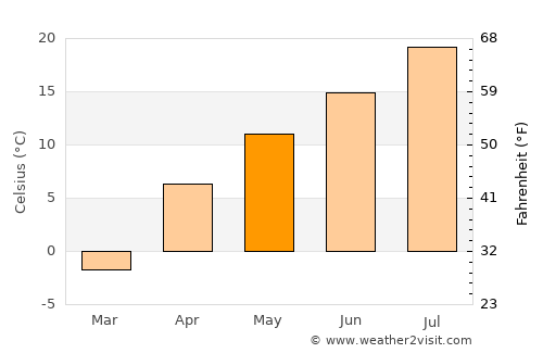 Horasan average temperature in May