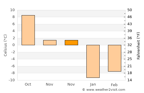 Horasan average temperature in November