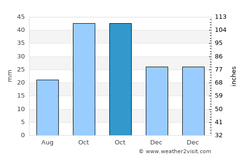 Horasan average rain in October