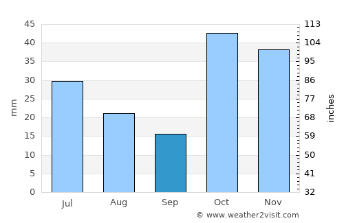 Horasan average rain in September