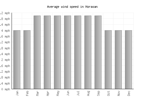 Horasan average winspeed by month (mph)