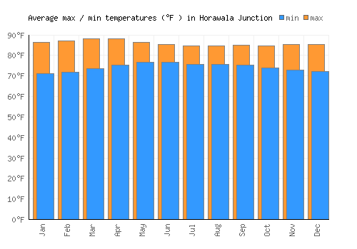 Horawala Junction average minimum / maximum temperatures (Fahrenheit)