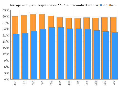 Horawala Junction average minimum / maximum temperatures (Celsius)