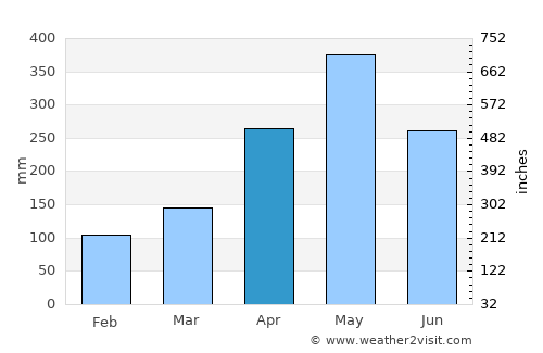 Horawala Junction average rain in April