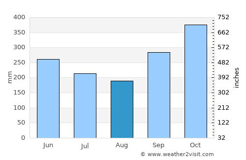 Horawala Junction average rain in August