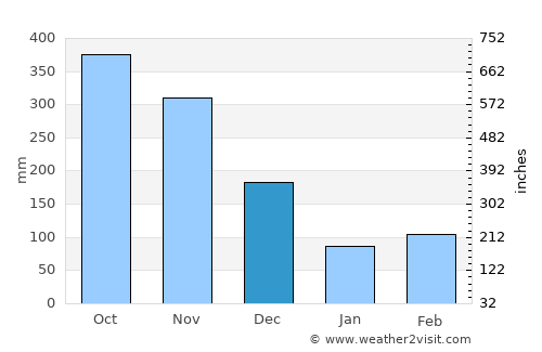 Horawala Junction average rain in December