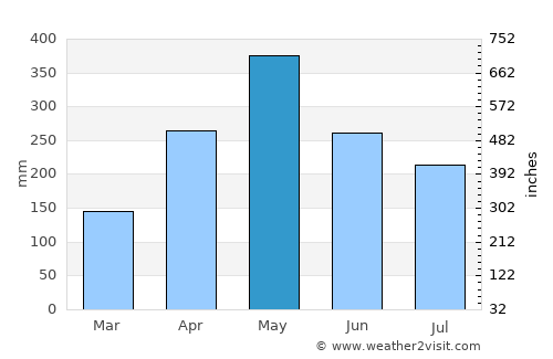 Horawala Junction average rain in May