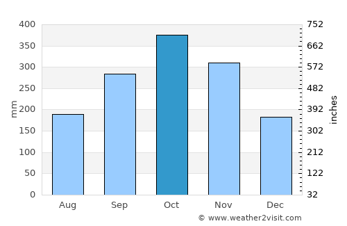 Horawala Junction average rain in October