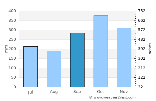 Horawala Junction average rain in September