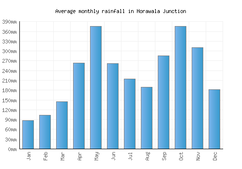 Horawala Junction monthly rainfall chart (mm)