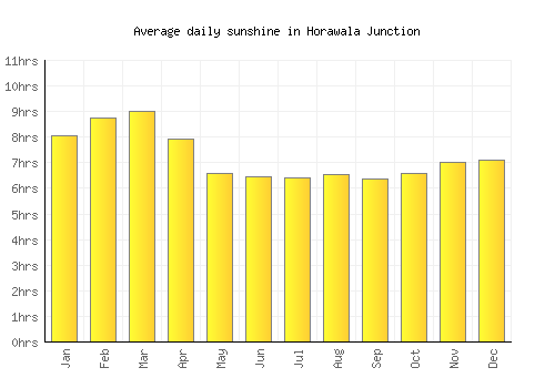 Horawala Junction average daily sunshine chart