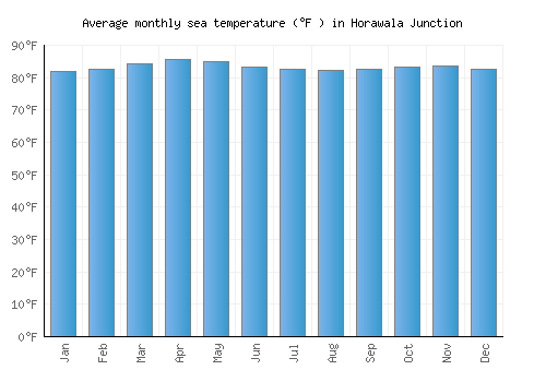 Horawala Junction average sea temperature chart (Fahrenheit)