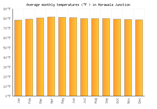 Horawala Junction average temperature chart (Fahrenheit)