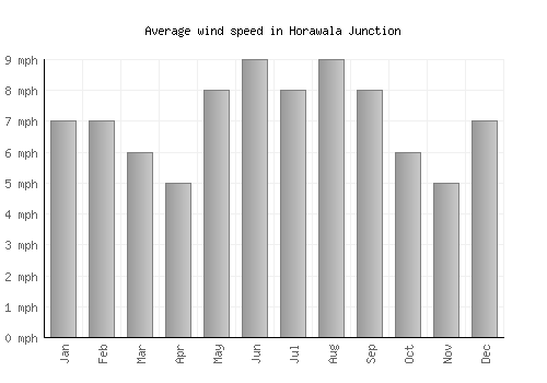 Horawala Junction average winspeed by month (mph)