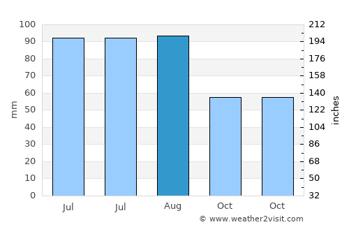 Horb am Neckar average rain in August