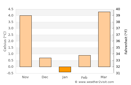 Horb am Neckar average temperature in January