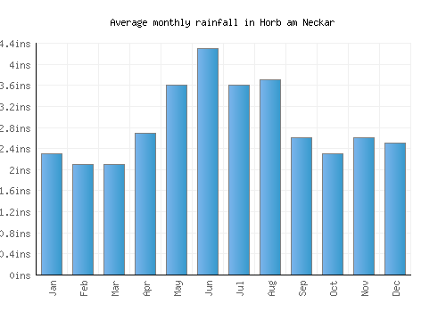 Horb am Neckar monthly rainfall chart (inches)