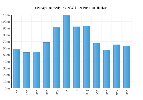 Horb am Neckar monthly rainfall chart (mm)