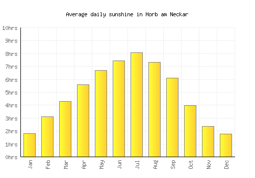Horb am Neckar average daily sunshine chart