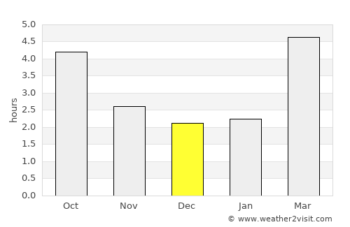 Hörbranz average rain in December