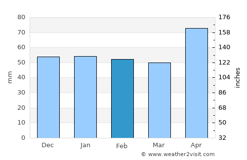 Hörbranz average rain in February