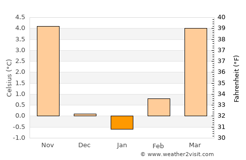 Hörbranz average temperature in January