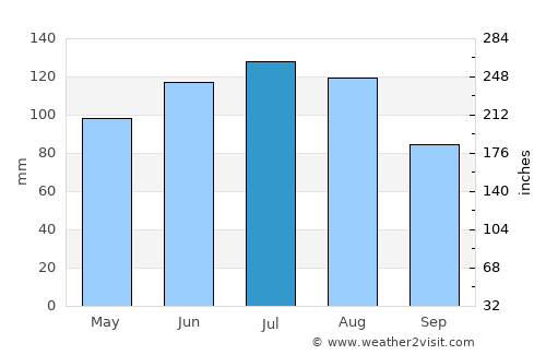 Hörbranz average rain in July