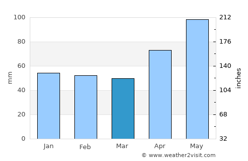 Hörbranz average rain in March