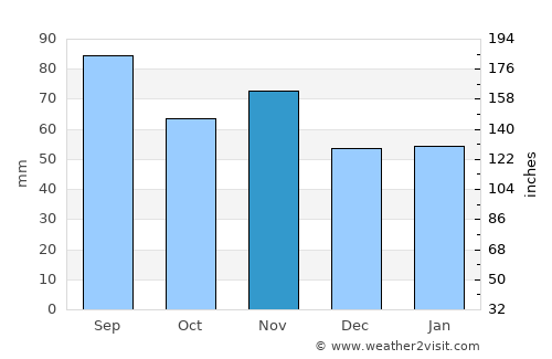 Hörbranz average rain in November