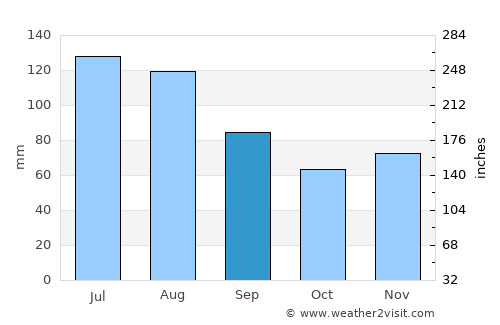 Hörbranz average rain in September