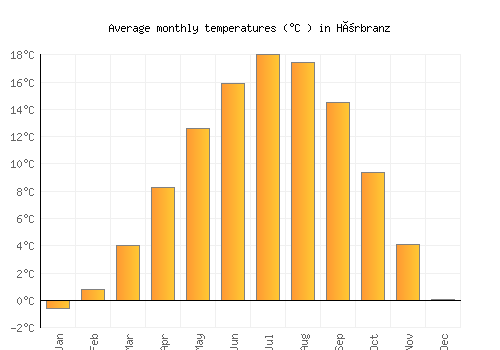 Hörbranz average temperature chart (Celsius)