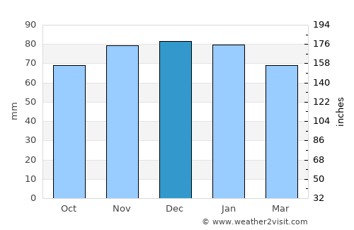 Horbury average rain in December