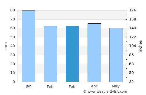 Horbury average rain in February