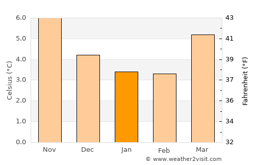 Horbury average temperature in January