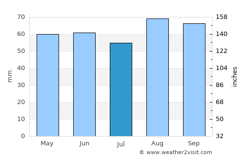 Horbury average rain in July