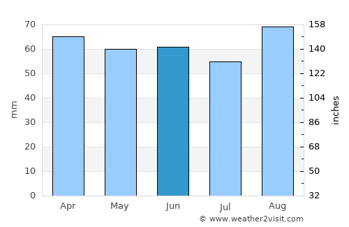 Horbury average rain in June