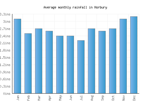 Horbury monthly rainfall chart (inches)