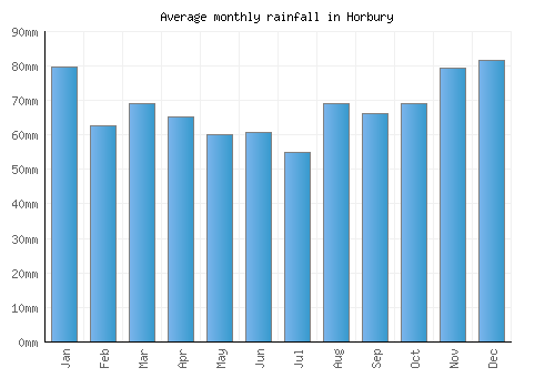 Horbury monthly rainfall chart (mm)
