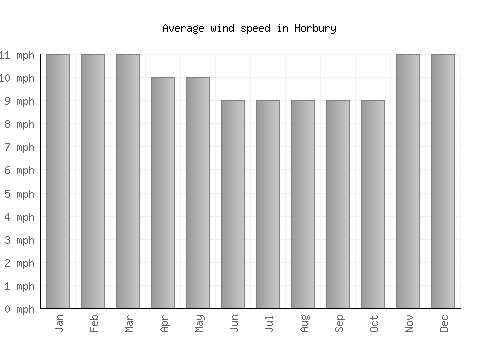 Horbury average winspeed by month (mph)