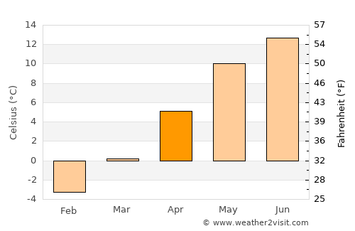Horea average temperature in April
