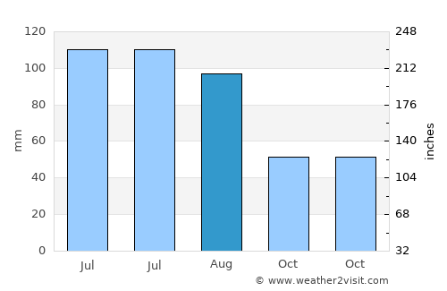 Horea average rain in August