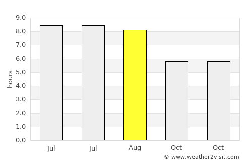 Horea average rain in August