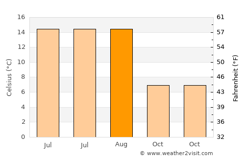 Horea average temperature in August